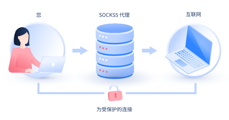 【宁国代理IP】什么是SOCKS和SOCKS5代理？